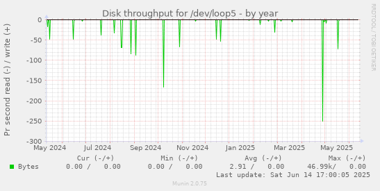 Disk throughput for /dev/loop5