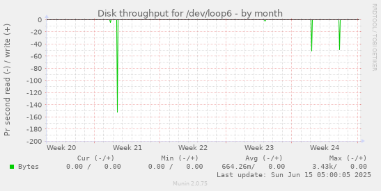 Disk throughput for /dev/loop6