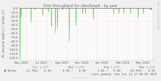 Disk throughput for /dev/loop6