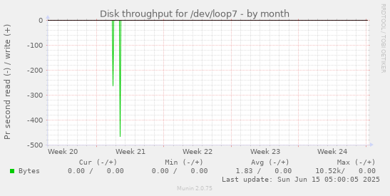 Disk throughput for /dev/loop7
