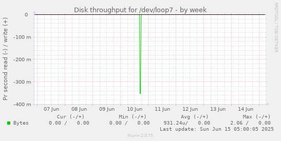 Disk throughput for /dev/loop7