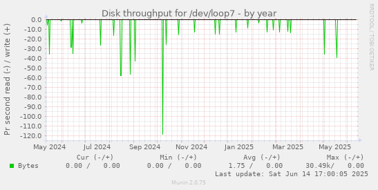 Disk throughput for /dev/loop7