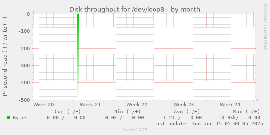 Disk throughput for /dev/loop8
