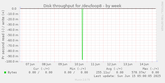 Disk throughput for /dev/loop8