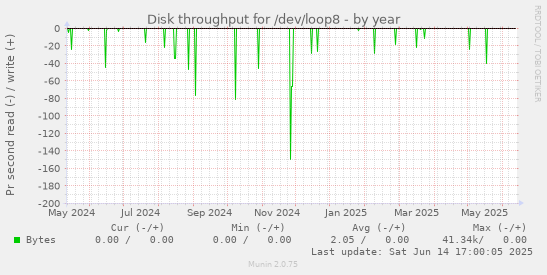 Disk throughput for /dev/loop8