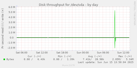 daily graph