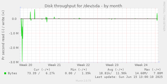 Disk throughput for /dev/sda