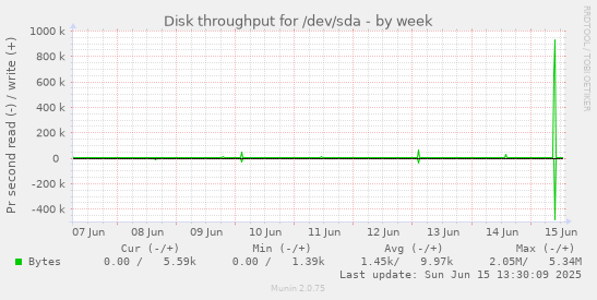 Disk throughput for /dev/sda