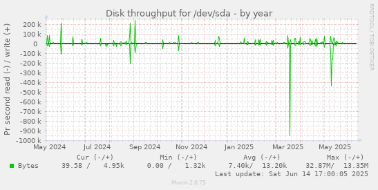 Disk throughput for /dev/sda