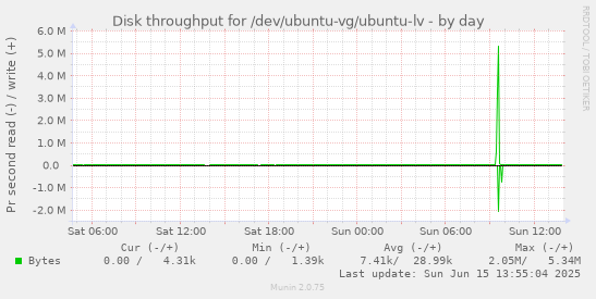 daily graph
