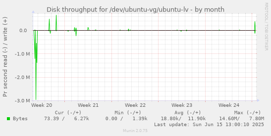 Disk throughput for /dev/ubuntu-vg/ubuntu-lv