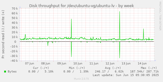 Disk throughput for /dev/ubuntu-vg/ubuntu-lv