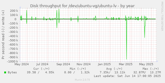Disk throughput for /dev/ubuntu-vg/ubuntu-lv