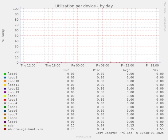 Utilization per device