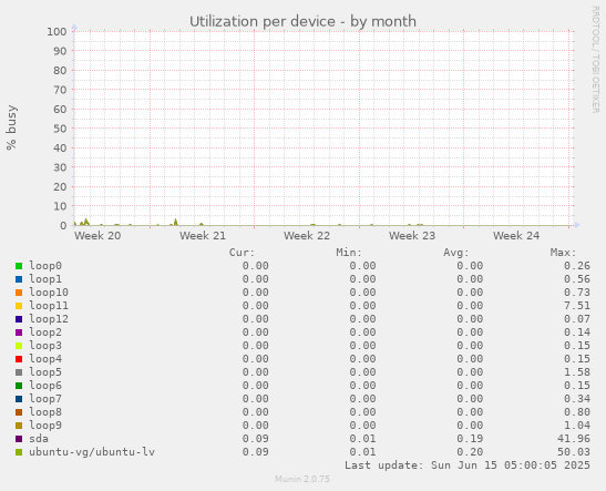 Utilization per device