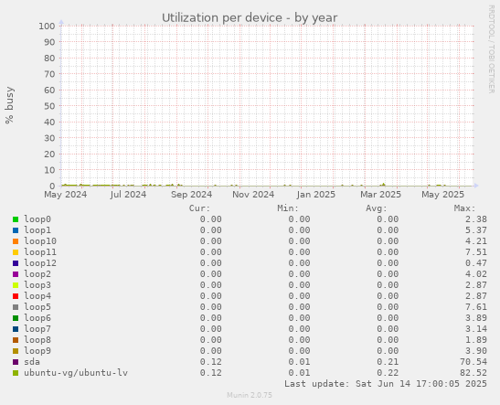 Utilization per device