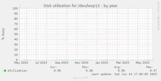 Disk utilization for /dev/loop12
