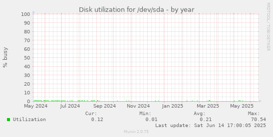 Disk utilization for /dev/sda