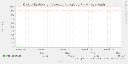 Disk utilization for /dev/ubuntu-vg/ubuntu-lv