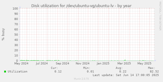 Disk utilization for /dev/ubuntu-vg/ubuntu-lv