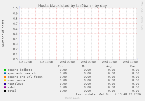 Hosts blacklisted by fail2ban