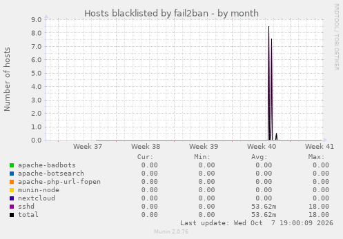 Hosts blacklisted by fail2ban
