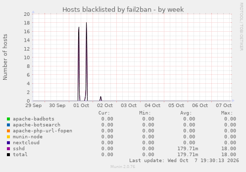 Hosts blacklisted by fail2ban