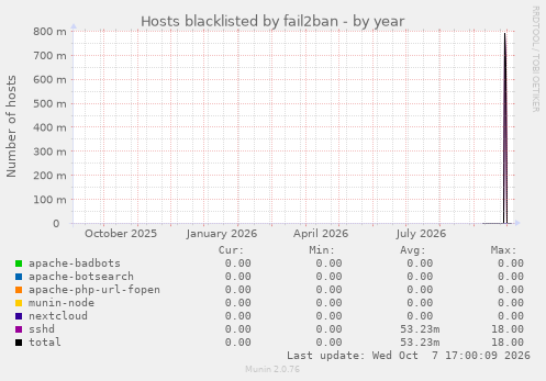 Hosts blacklisted by fail2ban