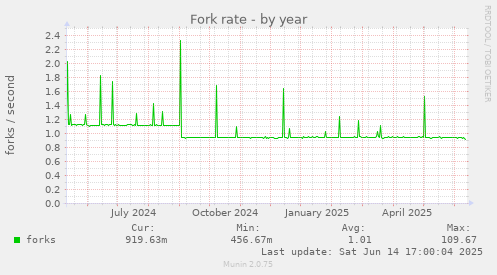 yearly graph