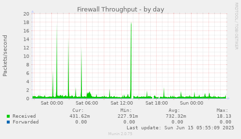 Firewall Throughput