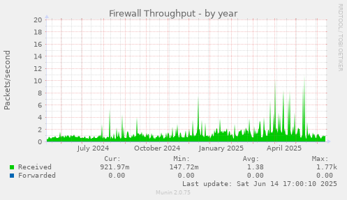 Firewall Throughput
