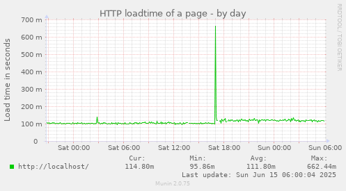 HTTP loadtime of a page