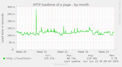 HTTP loadtime of a page