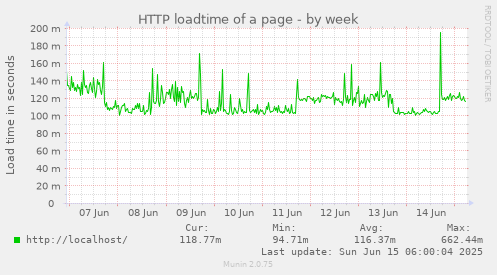 HTTP loadtime of a page