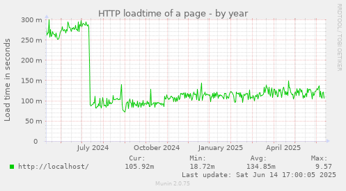 HTTP loadtime of a page