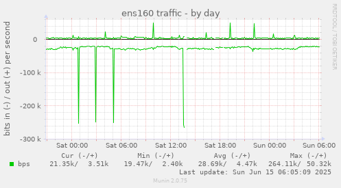 ens160 traffic