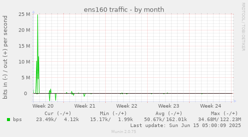 ens160 traffic