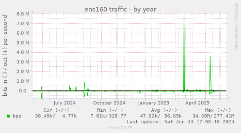 ens160 traffic