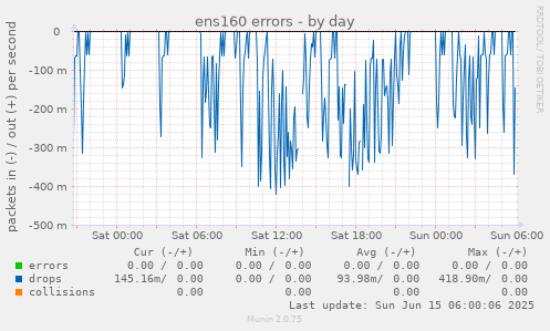 ens160 errors