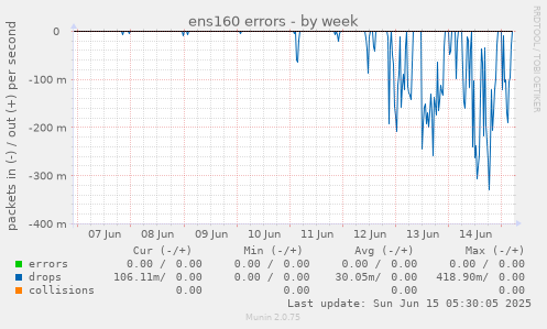 ens160 errors