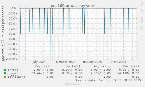 ens160 errors