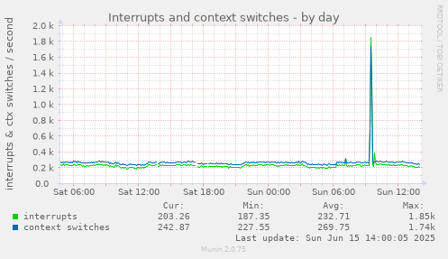 daily graph