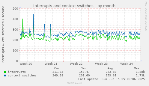 Interrupts and context switches