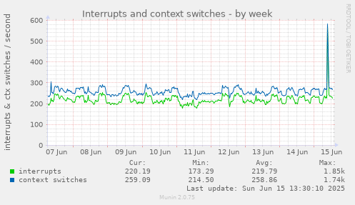Interrupts and context switches