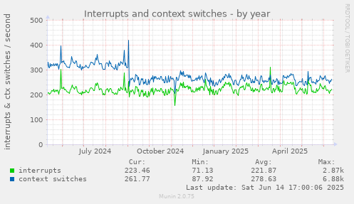 Interrupts and context switches