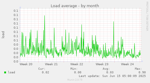 Load average