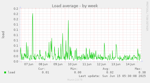 Load average