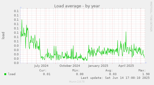 Load average