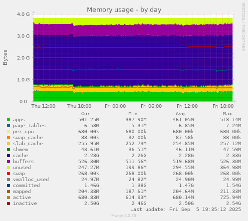Memory usage
