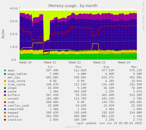Memory usage